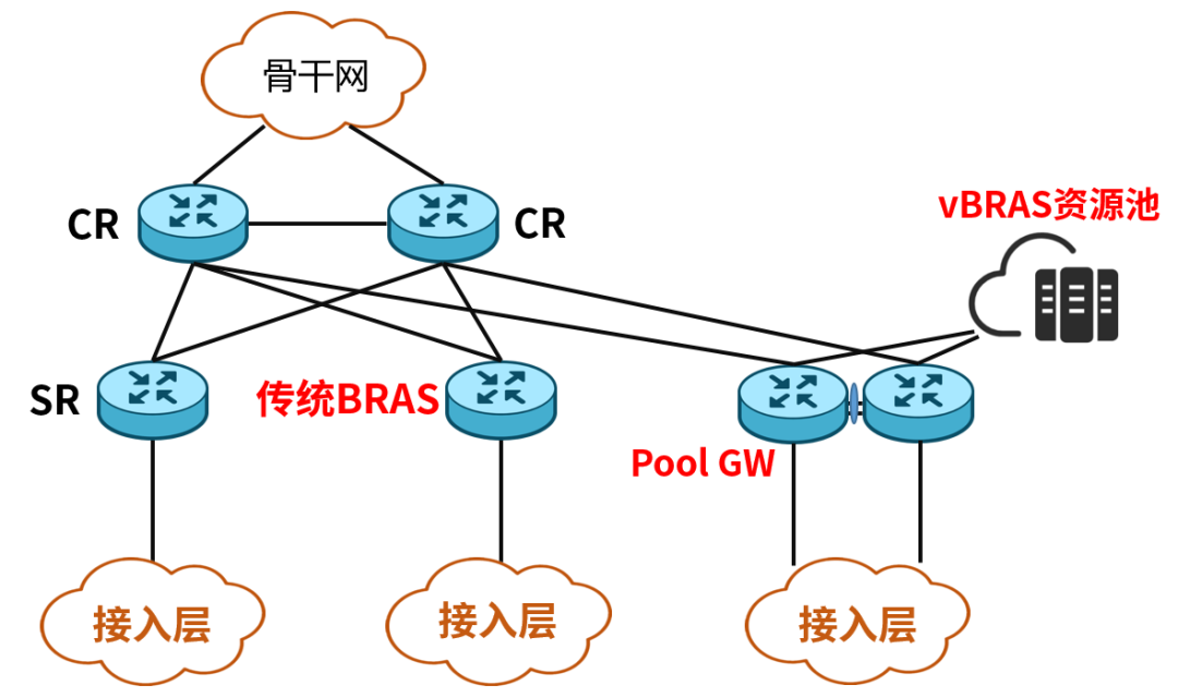 bras服务器为何在网络安全中扮演如此关键角色? 第3张 bras服务器为何在网络安全中扮演如此关键角色? 第3张