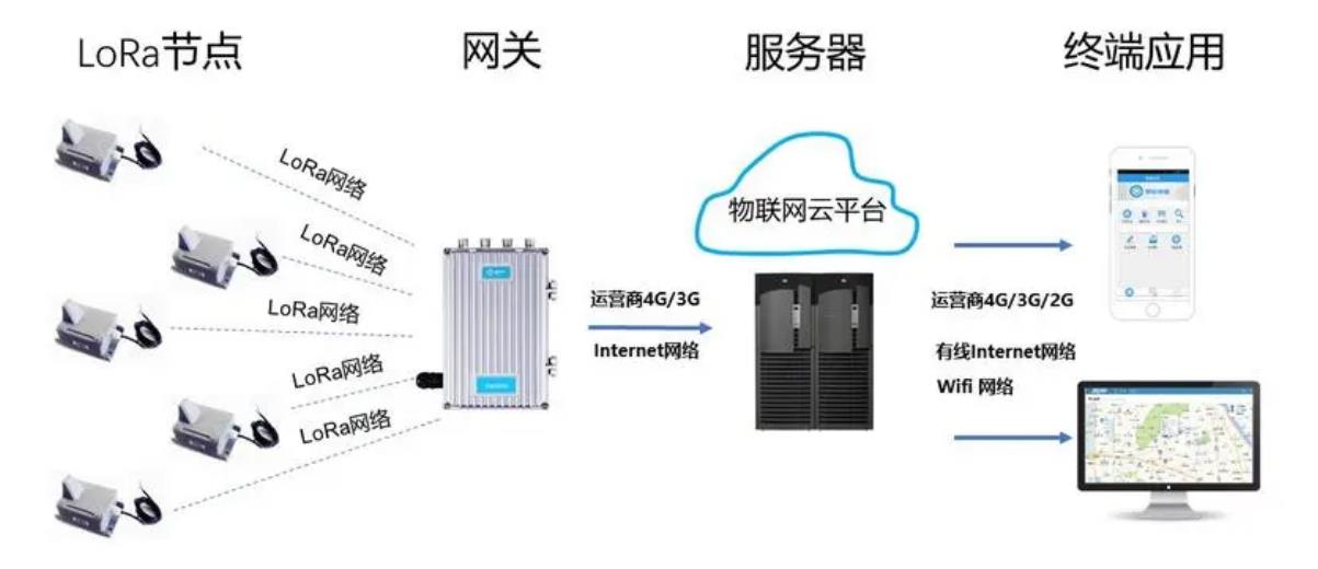 Lora服务器功能详解,为何在物联网领域如此重要? 第3张 Lora服务器功能详解,为何在物联网领域如此重要? 第3张