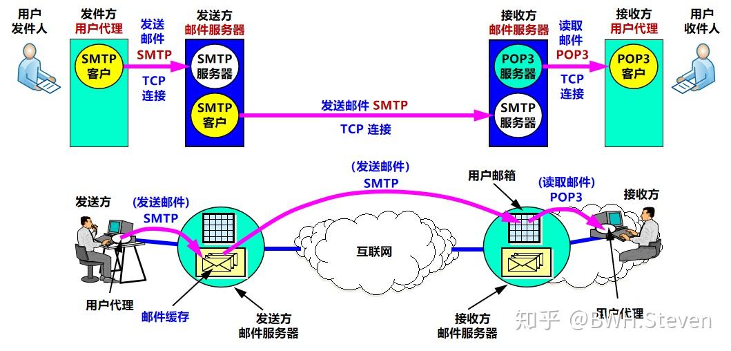 imap服务器与smtp服务器,有何区别与联系?如何选择合适的邮件传输方案? 第3张 imap服务器与smtp服务器,有何区别与联系?如何选择合适的邮件传输方案? 第3张