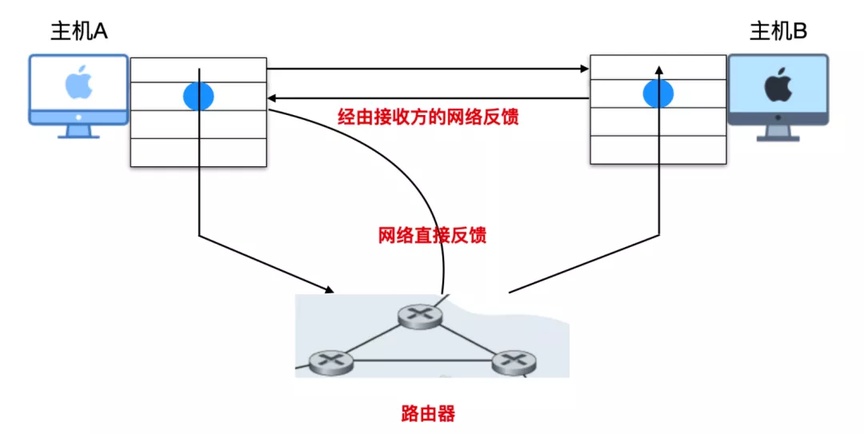 链路拥塞配置步骤是什么?链路拥塞配置教程 第1张 链路拥塞配置步骤是什么?链路拥塞配置教程 第1张