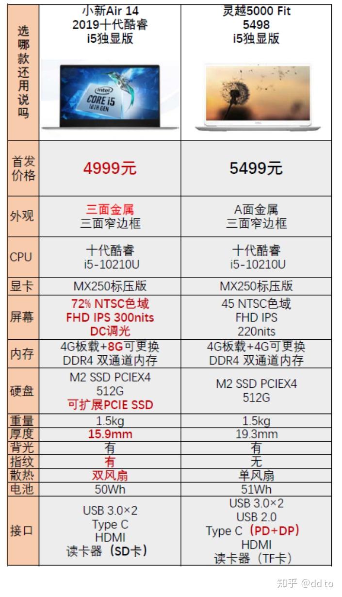 灵越配置表哪个型号值得买?灵越配置表性价比分析 第2张 灵越配置表哪个型号值得买?灵越配置表性价比分析 第2张