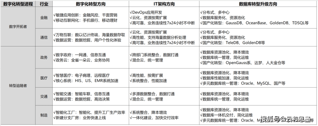 服务器数据库类型众多，哪种最适合我的业务需求？