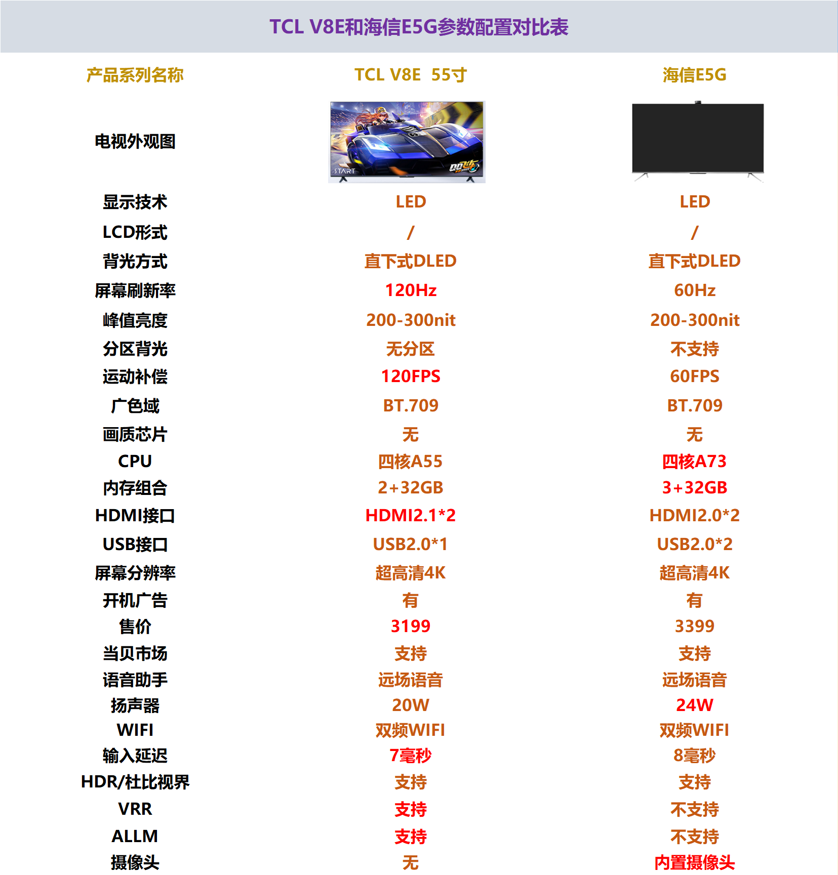 电视配置对比 第2张 电视配置对比 第2张