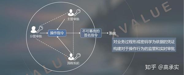 分布式组密钥管理算法,如何确保安全高效地在多节点间共享和管理密钥? 第1张 分布式组密钥管理算法,如何确保安全高效地在多节点间共享和管理密钥? 第1张