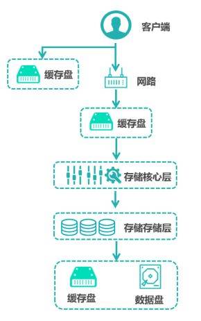 分布式存储的不足为何难以克服,如何优化其性能与可靠性? 第2张 分布式存储的不足为何难以克服,如何优化其性能与可靠性? 第2张