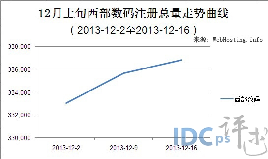 西部数码域名注册靠谱吗,域名注册多少钱 第3张 西部数码域名注册靠谱吗,域名注册多少钱 第3张