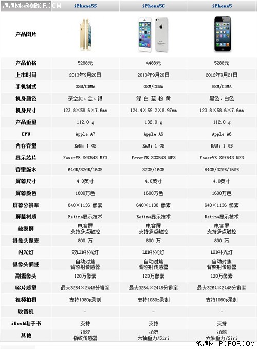5s配置参数详解,苹果iPhone5s配置 第1张 5s配置参数详解,苹果iPhone5s配置 第1张