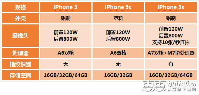 5s配置参数详解,苹果iPhone5s配置 第2张 5s配置参数详解,苹果iPhone5s配置 第2张