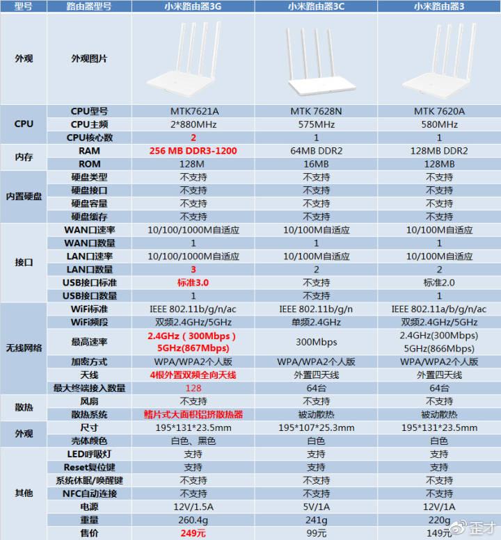 小米路由器3服务器性能如何?性价比高吗?有何独特之处? 第1张 小米路由器3服务器性能如何?性价比高吗?有何独特之处? 第1张