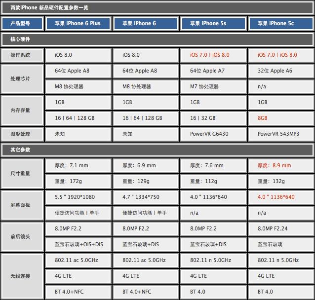 苹果6P的配置参数怎么样?,苹果6P配置参数好不好 第1张 苹果6P的配置参数怎么样?,苹果6P配置参数好不好 第1张