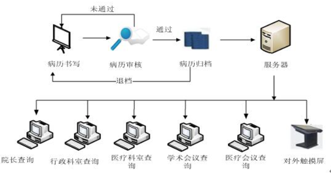 医院his是什么意思 对服务器的要求 第2张 医院his是什么意思 对服务器的要求 第2张