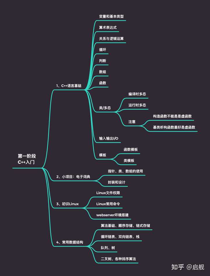 C语言相关问题怎么处理?c语言入门学习路线 第3张 C语言相关问题怎么处理?c语言入门学习路线 第3张