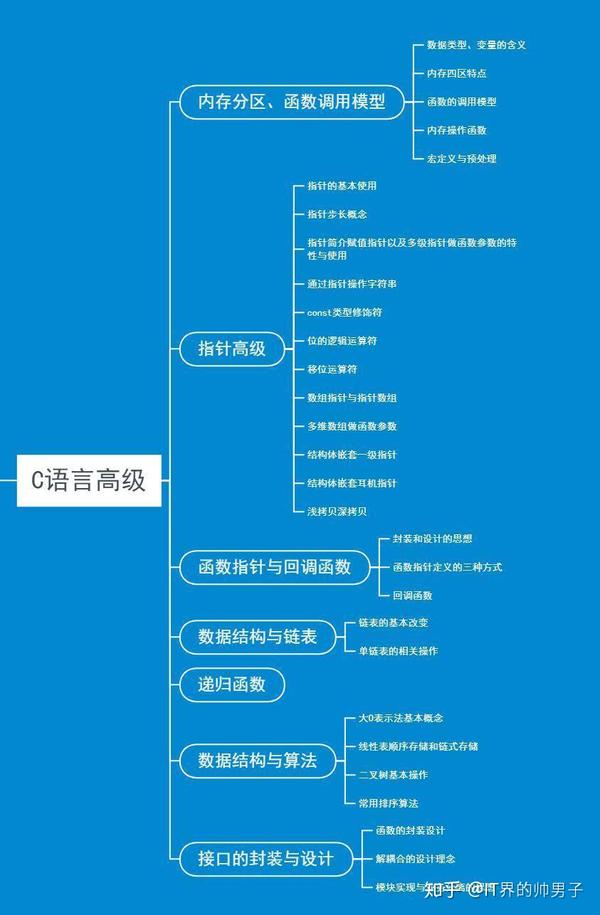 C语言相关问题怎么处理?c语言入门学习路线 第2张 C语言相关问题怎么处理?c语言入门学习路线 第2张