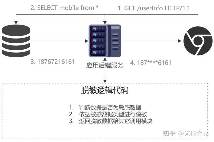 字符串数据如何脱敏?数据脱敏技术有哪些 第3张 字符串数据如何脱敏?数据脱敏技术有哪些 第3张