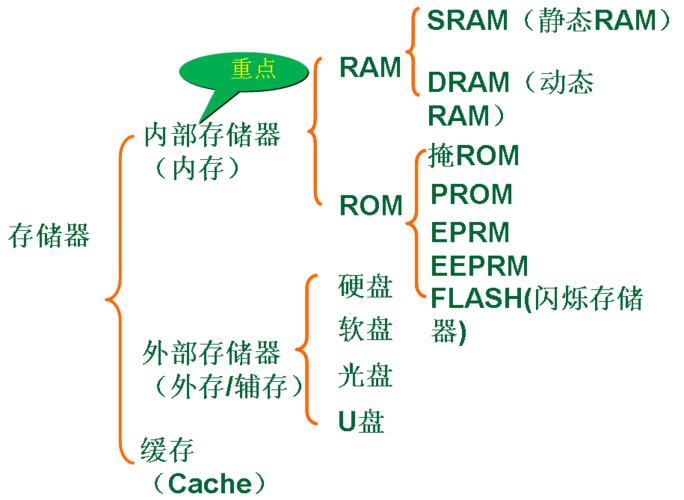 存储器到底是什么?存储器有哪些分类 第1张 存储器到底是什么?存储器有哪些分类 第1张