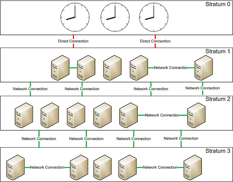 CentOS NTP服务器配置时,如何确保高精度和稳定性? 第1张 CentOS NTP服务器配置时,如何确保高精度和稳定性? 第1张