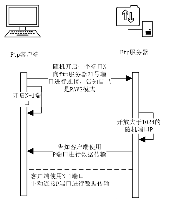 FTP服务器与客户端采用什么模式?主被动连接方式区别,哪种更安全? 第2张 FTP服务器与客户端采用什么模式?主被动连接方式区别,哪种更安全? 第2张