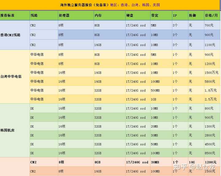 大带宽服务器怎么选不被商家坑,哪家便宜?