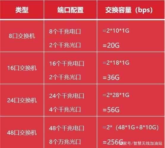 端口配置率是什么?端口配置率怎么算,端口配置率计算公式 第1张 端口配置率是什么?端口配置率怎么算,端口配置率计算公式 第1张