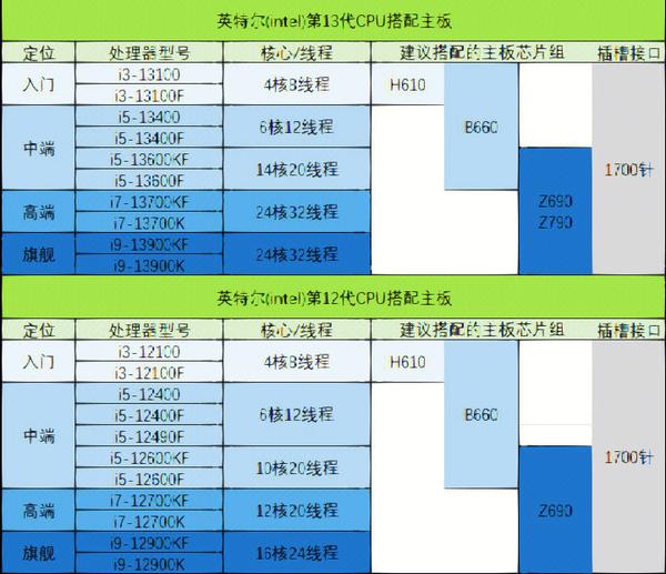 主机配置主板时如何做出正确选择?,主板芯片组与搭配推荐