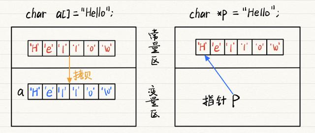 字符常量到底存在哪里?字符常量存储位置详解 第3张 字符常量到底存在哪里?字符常量存储位置详解 第3张