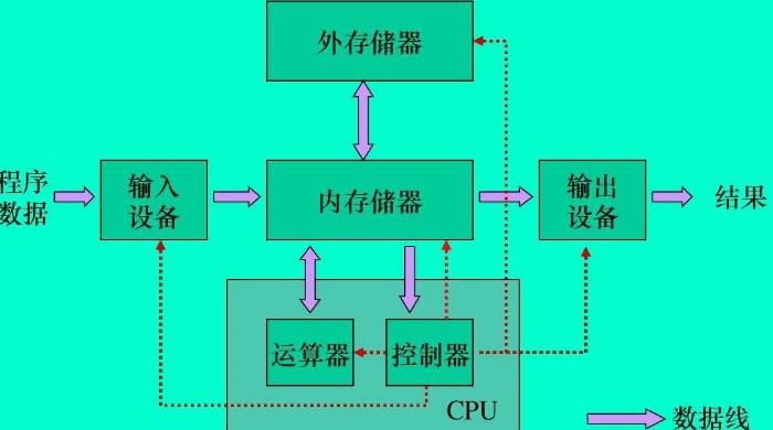 关于存储器的叙述中正确的是什么?存储器有哪些分类 第3张 关于存储器的叙述中正确的是什么?存储器有哪些分类 第3张