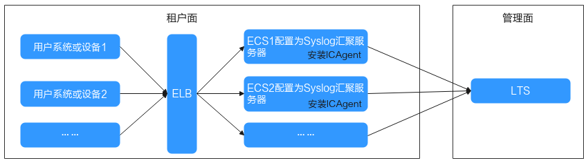 如何将Syslog日志汇聚到LTS?,服务器日志采集方法有哪些 第2张 如何将Syslog日志汇聚到LTS?,服务器日志采集方法有哪些 第2张