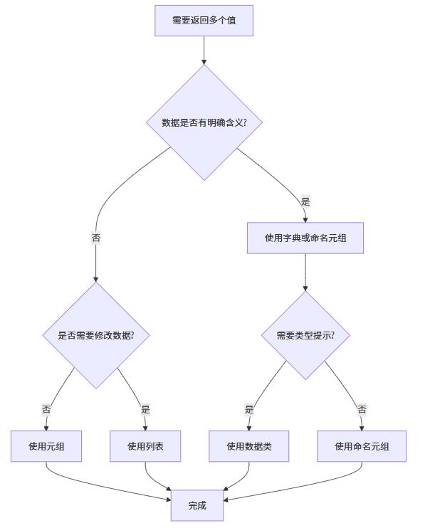 如何让函数返回多个返回值,有哪些常用实现方法? 第2张 如何让函数返回多个返回值,有哪些常用实现方法? 第2张
