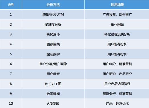 广告业数据运营项目怎么开发?数据运营项目开发经验 第2张 广告业数据运营项目怎么开发?数据运营项目开发经验 第2张