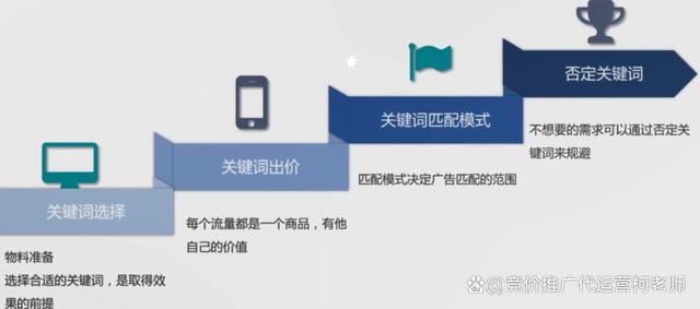 广告主与搜索引擎如何博弈?搜索引擎竞价排名机制 第2张 广告主与搜索引擎如何博弈?搜索引擎竞价排名机制 第2张