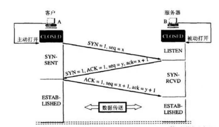tcp通信时客户端需要连接服务器端的什么,tcp连接服务器端需要什么 第2张 tcp通信时客户端需要连接服务器端的什么,tcp连接服务器端需要什么 第2张
