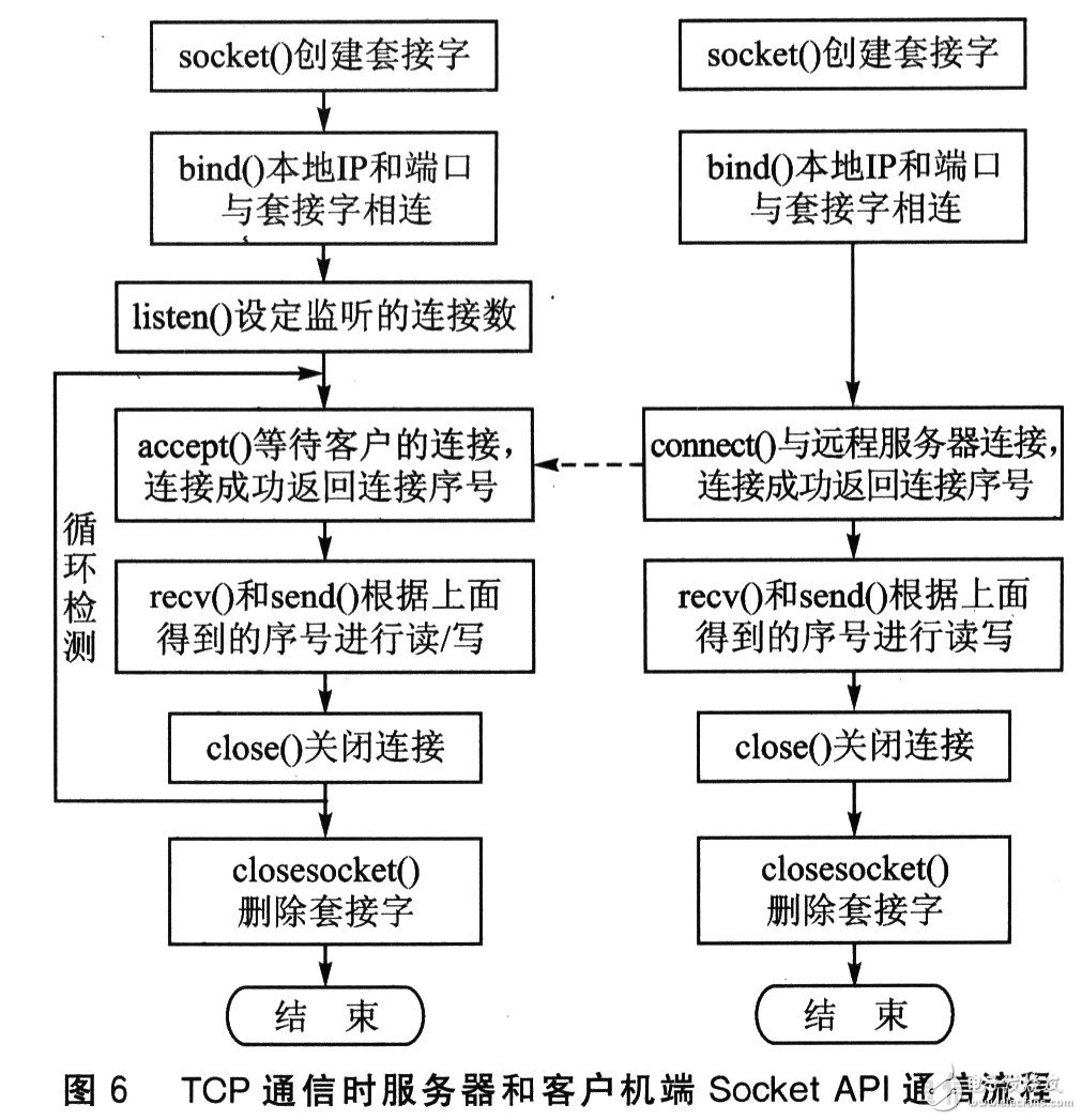 tcp通信时客户端需要连接服务器端的什么,tcp连接服务器端需要什么 第1张 tcp通信时客户端需要连接服务器端的什么,tcp连接服务器端需要什么 第1张