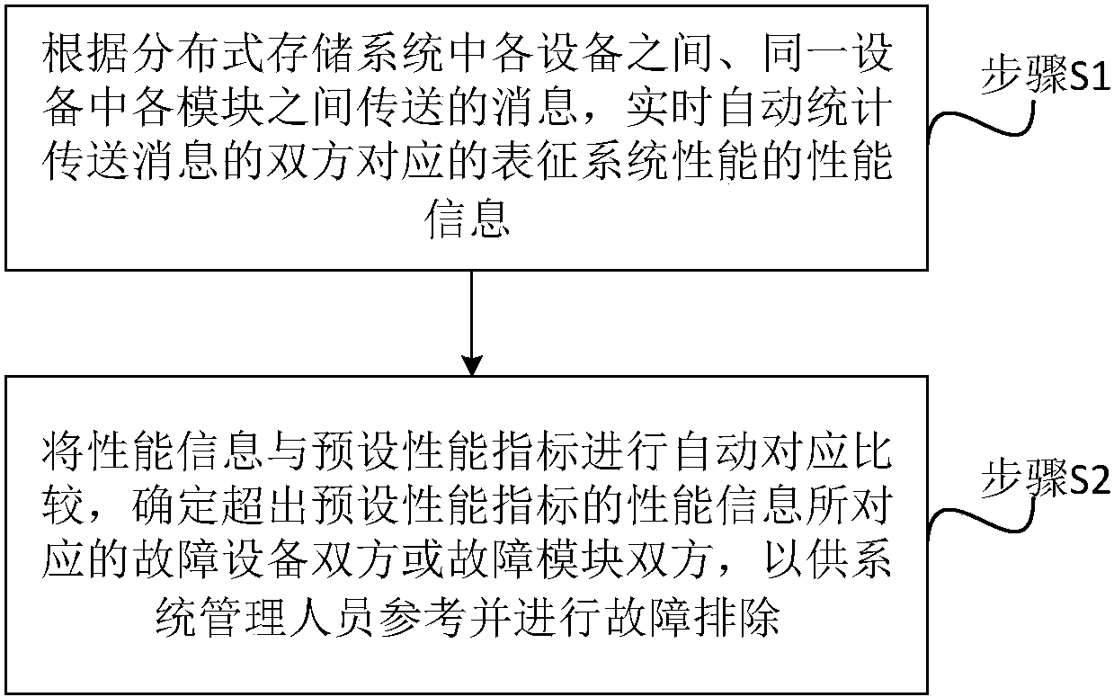 分布式存储系统出现异常时,如何快速定位和解决故障的30字疑问标题,,分布式存储异常处理攻略,快速诊断与恢复的30招揭秘? 第2张 分布式存储系统出现异常时,如何快速定位和解决故障的30字疑问标题,,分布式存储异常处理攻略,快速诊断与恢复的30招揭秘? 第2张