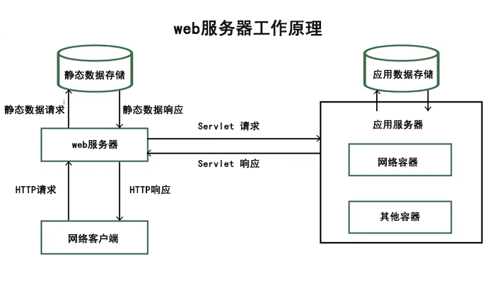 web服务器作用是什么意思,web服务器作用是什么? 第3张 web服务器作用是什么意思,web服务器作用是什么? 第3张