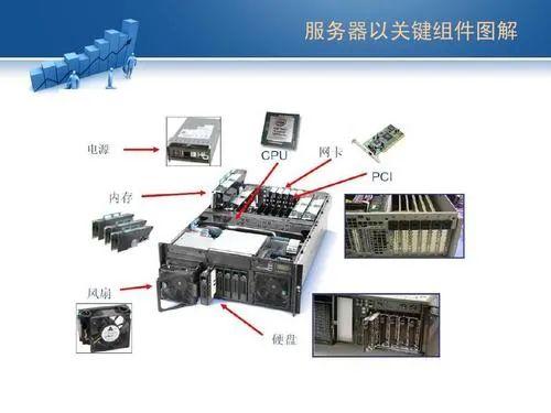 服务器硬件介绍,哪些关键部件构成服务器,各自功能是什么? 第2张 服务器硬件介绍,哪些关键部件构成服务器,各自功能是什么? 第2张