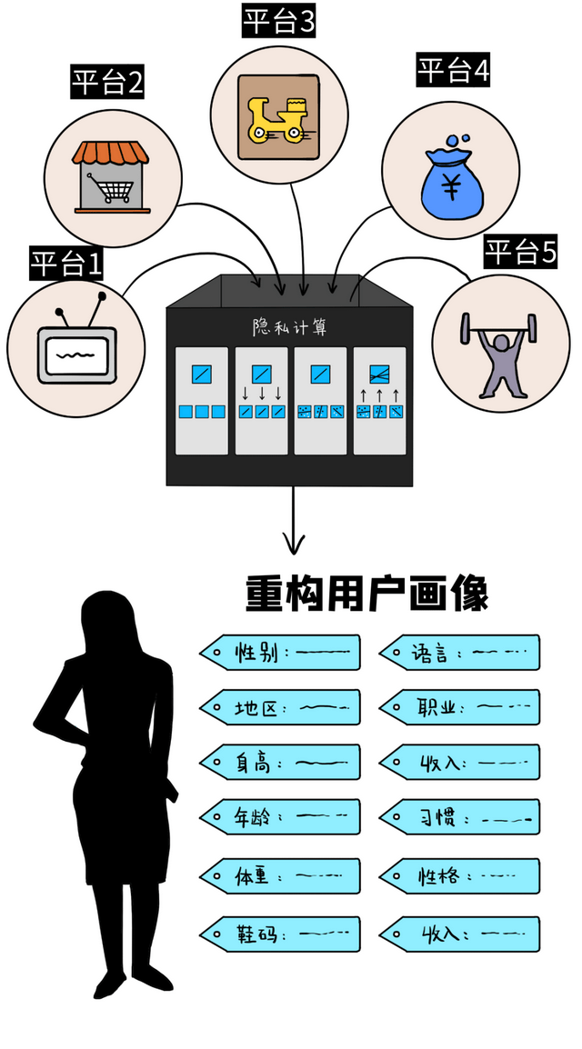 广告主联合建模是什么?隐私计算联合建模技术 第3张 广告主联合建模是什么?隐私计算联合建模技术 第3张