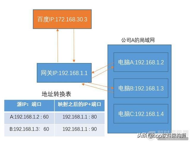 公网IP与内网IP转换,如何实现网络间的无缝连接与数据交换? 第2张 公网IP与内网IP转换,如何实现网络间的无缝连接与数据交换? 第2张