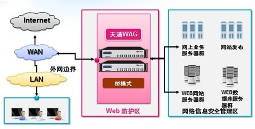 WAF是上网行为管理吗?揭秘其与上网行为管理的关联与区别 第2张 WAF是上网行为管理吗?揭秘其与上网行为管理的关联与区别 第2张