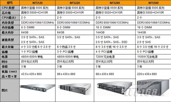 浪潮服务器NIC1对应什么网卡 第3张 浪潮服务器NIC1对应什么网卡 第3张