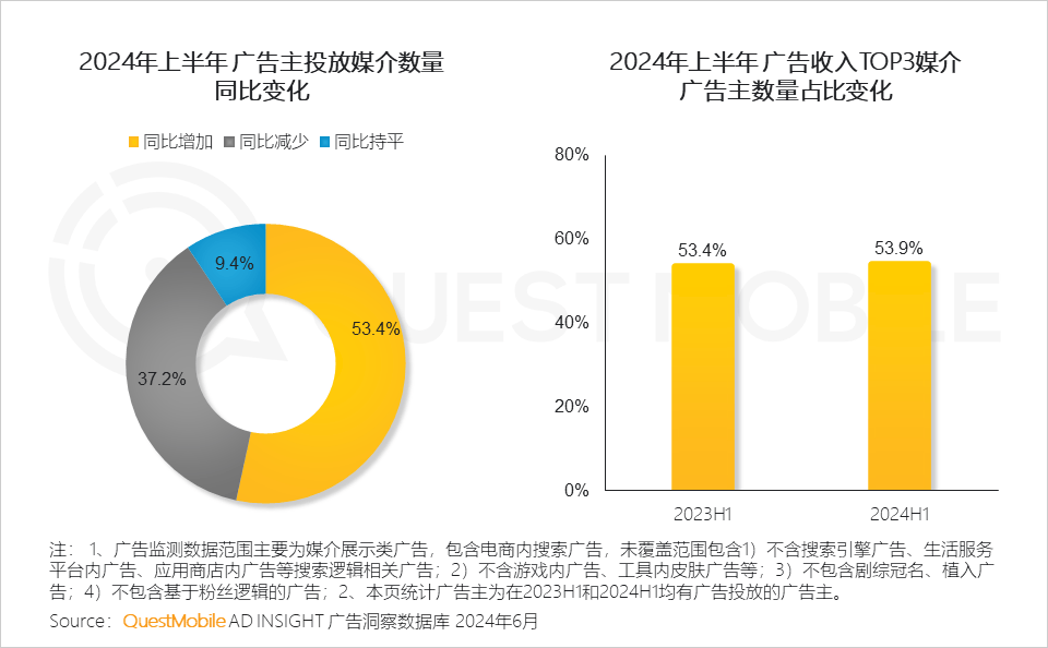广告投放大数据报告揭示了哪些趋势?2024年最新投放数据 第3张 广告投放大数据报告揭示了哪些趋势?2024年最新投放数据 第3张