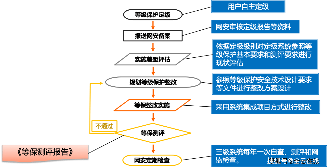 广东等级保护测评找哪家?等级保护测评多少钱 第2张 广东等级保护测评找哪家?等级保护测评多少钱 第2张