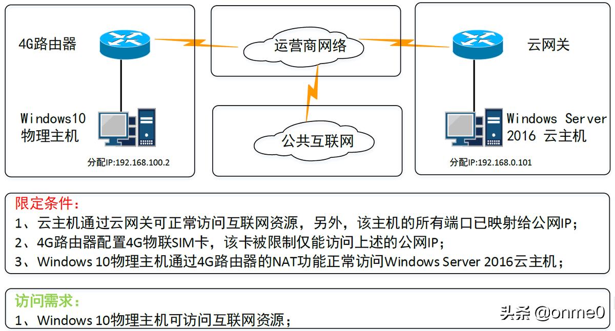 Windows架设梯子服务器,内网穿透安全吗?详细步骤有坑吗? 第2张 Windows架设梯子服务器,内网穿透安全吗?详细步骤有坑吗? 第2张