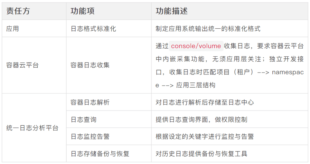 广告平台日志分析需求是什么?日志分析需求文档怎么写 第2张 广告平台日志分析需求是什么?日志分析需求文档怎么写 第2张