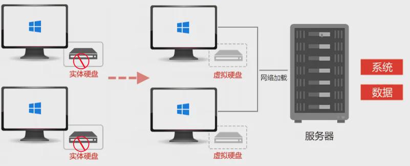 广告店无盘服务器怎么选?无盘系统安装教程 第1张 广告店无盘服务器怎么选?无盘系统安装教程 第1张