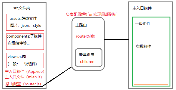 二级路由配置怎么做,vue路由嵌套最佳实践