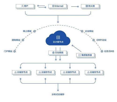 互联网云网络啥意思,云网络架构有哪些优势 第2张 互联网云网络啥意思,云网络架构有哪些优势 第2张