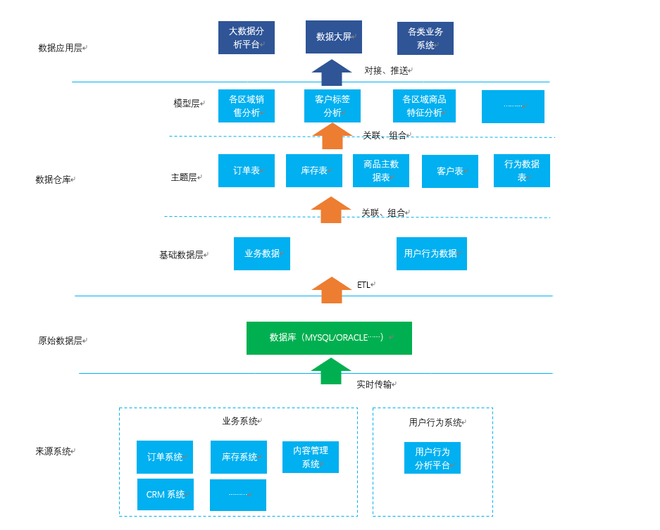 广告平台数据仓库是什么?数据仓库如何搭建 第3张 广告平台数据仓库是什么?数据仓库如何搭建 第3张