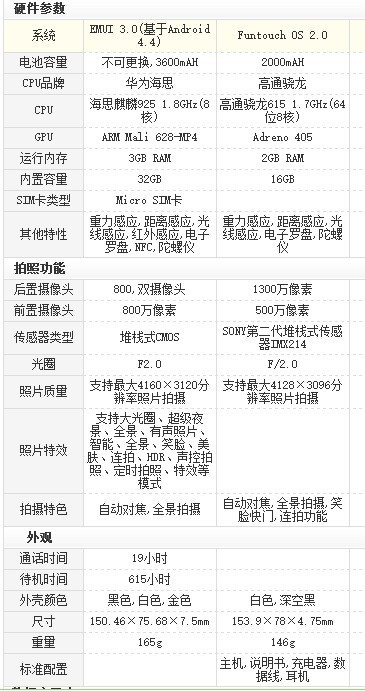 荣耀6p配置怎么样?参数详细评测 第2张 荣耀6p配置怎么样?参数详细评测 第2张