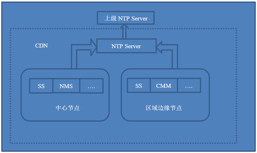ntp域名