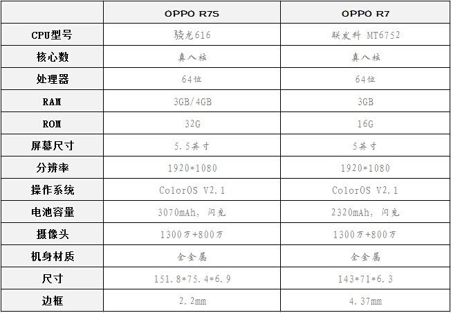OPPO R7sm配置怎么样?OPPO R7sm配置参数如何 第3张 OPPO R7sm配置怎么样?OPPO R7sm配置参数如何 第3张
